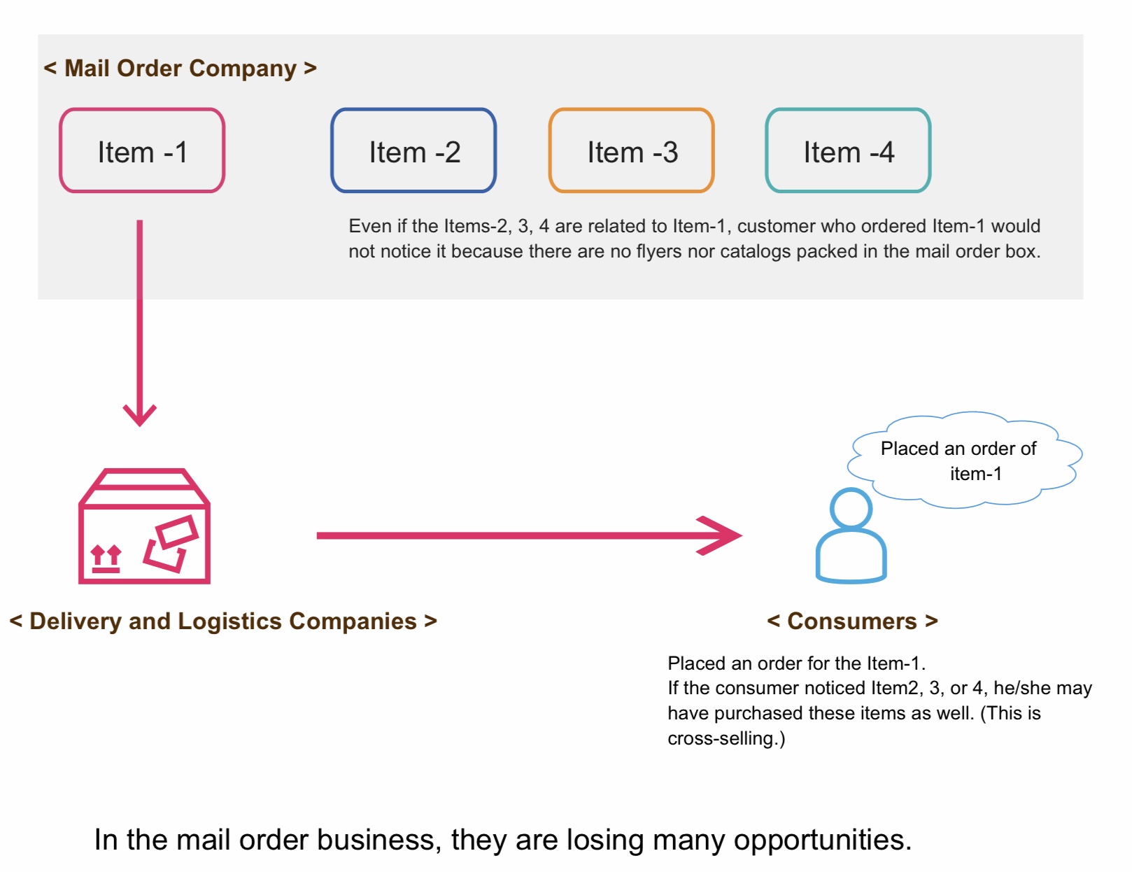 Case Studies of Collating Machine for Mail Order Industry